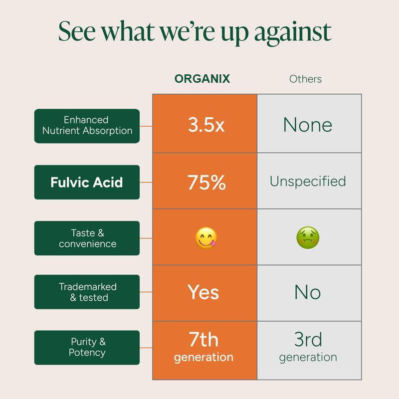 Buy 1 Get 1 Free - Organix™ - 10-in-1 Alpha Shilajit Gummies